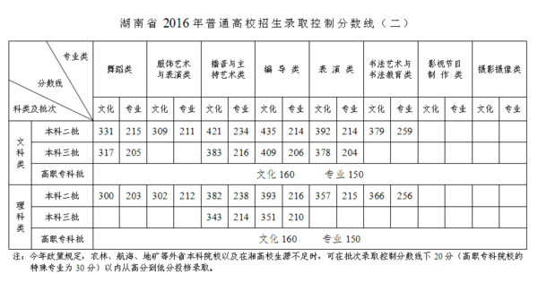 湖南省2016年普通高校招生及藝術(shù)類文化課與專業(yè)課錄取控制分?jǐn)?shù)線