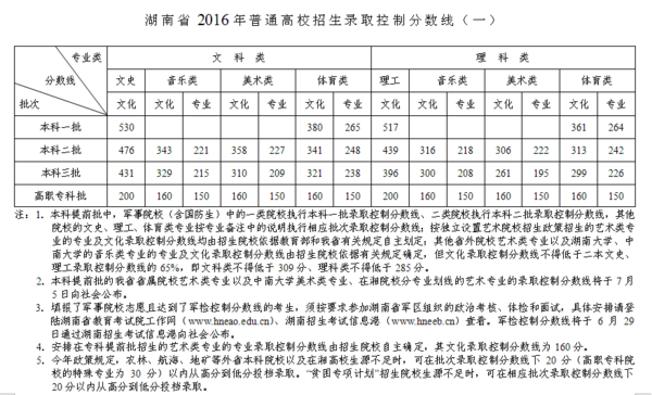 湖南省2016年普通高校招生及藝術(shù)類文化課與專業(yè)課錄取控制分?jǐn)?shù)線