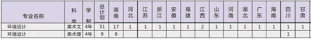 南華大學(xué)船山學(xué)院2016年藝術(shù)類招生信息