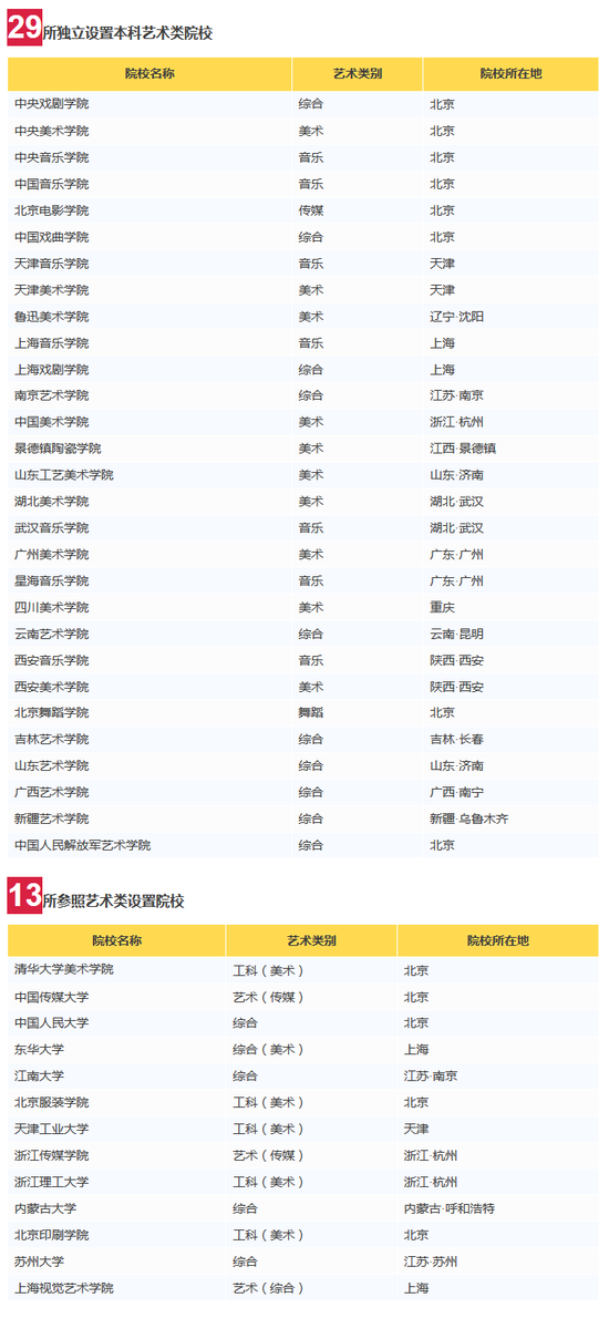 最新94所藝術類高校整理 經(jīng)教育部審核均合格