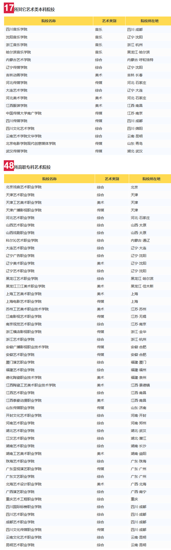 最新94所藝術類高校整理 經(jīng)教育部審核均合格