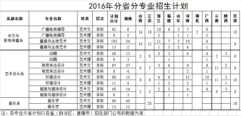 長沙學(xué)院2016年藝術(shù)類分省分專業(yè)招生計(jì)劃