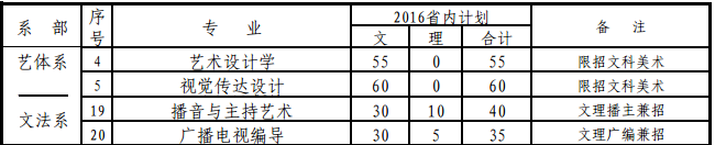 湖南師范大學(xué)樹達(dá)學(xué)院2016年藝術(shù)類招生計(jì)劃