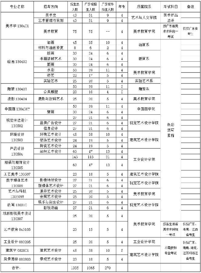 廣州美術(shù)學(xué)院2016年普通本科招生專業(yè),人數(shù),考試科及招生對(duì)象及報(bào)考條件等簡(jiǎn)章