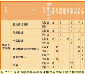 湖南農(nóng)業(yè)大學(xué)2016年藝術(shù)類分省分專業(yè)招生計劃