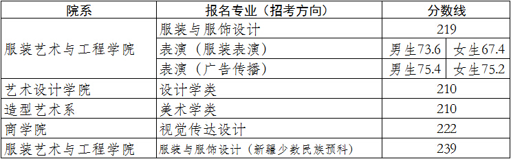 北京服裝學(xué)院2016年藝術(shù)類專業(yè)考試合格分?jǐn)?shù)線及成績(jī)查詢通知