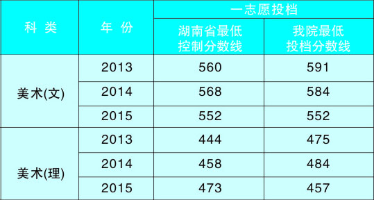 湖南工程學(xué)院應(yīng)用技術(shù)學(xué)院2013-2015湖南省藝術(shù)類本科專業(yè)投檔線