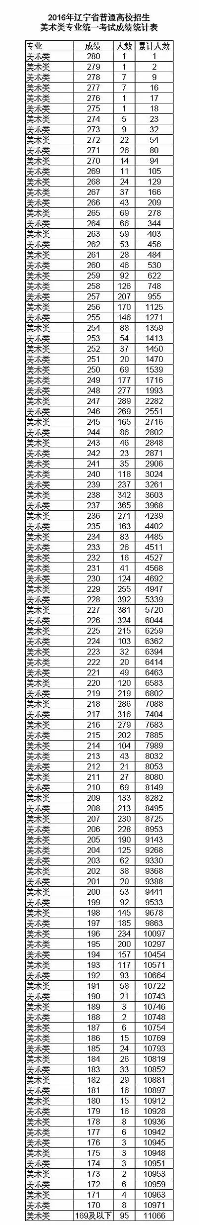 2017遼寧美術聯考評卷方式重大改革,歷史來最合理,最準確的成績。