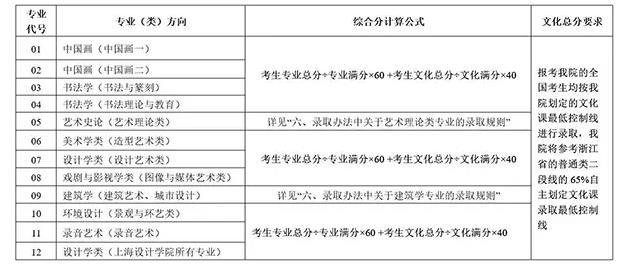 央美,清美,國(guó)美等等2017年九大美院?jiǎn)慰菩》窒拗萍颁浫≡瓌t