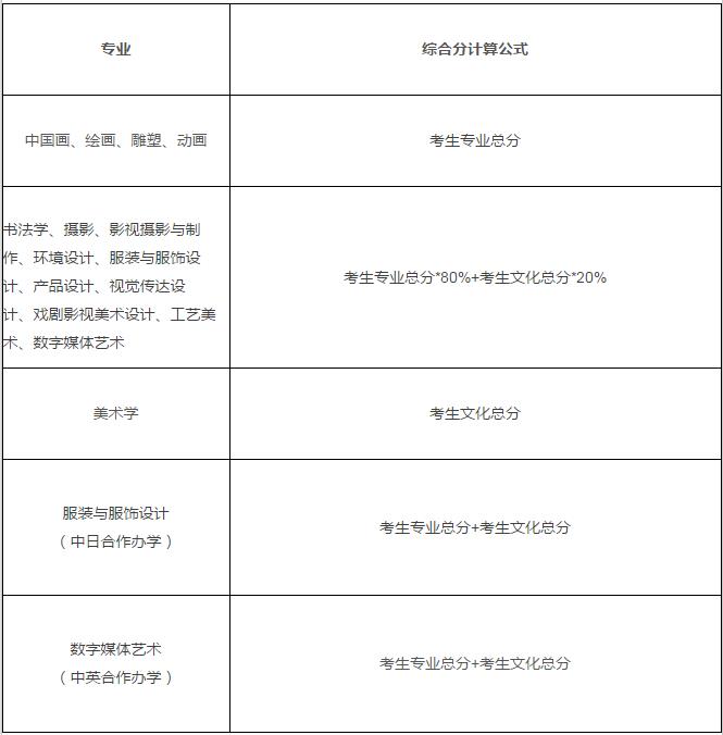 央美,清美,國(guó)美等等2017年九大美院?jiǎn)慰菩》窒拗萍颁浫≡瓌t