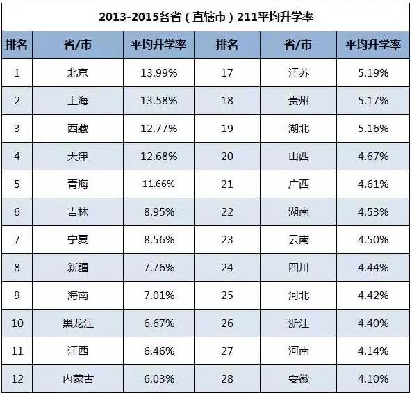 「內(nèi)幕」你為什么“累死”也上不了985、211，這真的公平嗎？