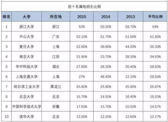「內(nèi)幕」你為什么“累死”也上不了985、211，這真的公平嗎？