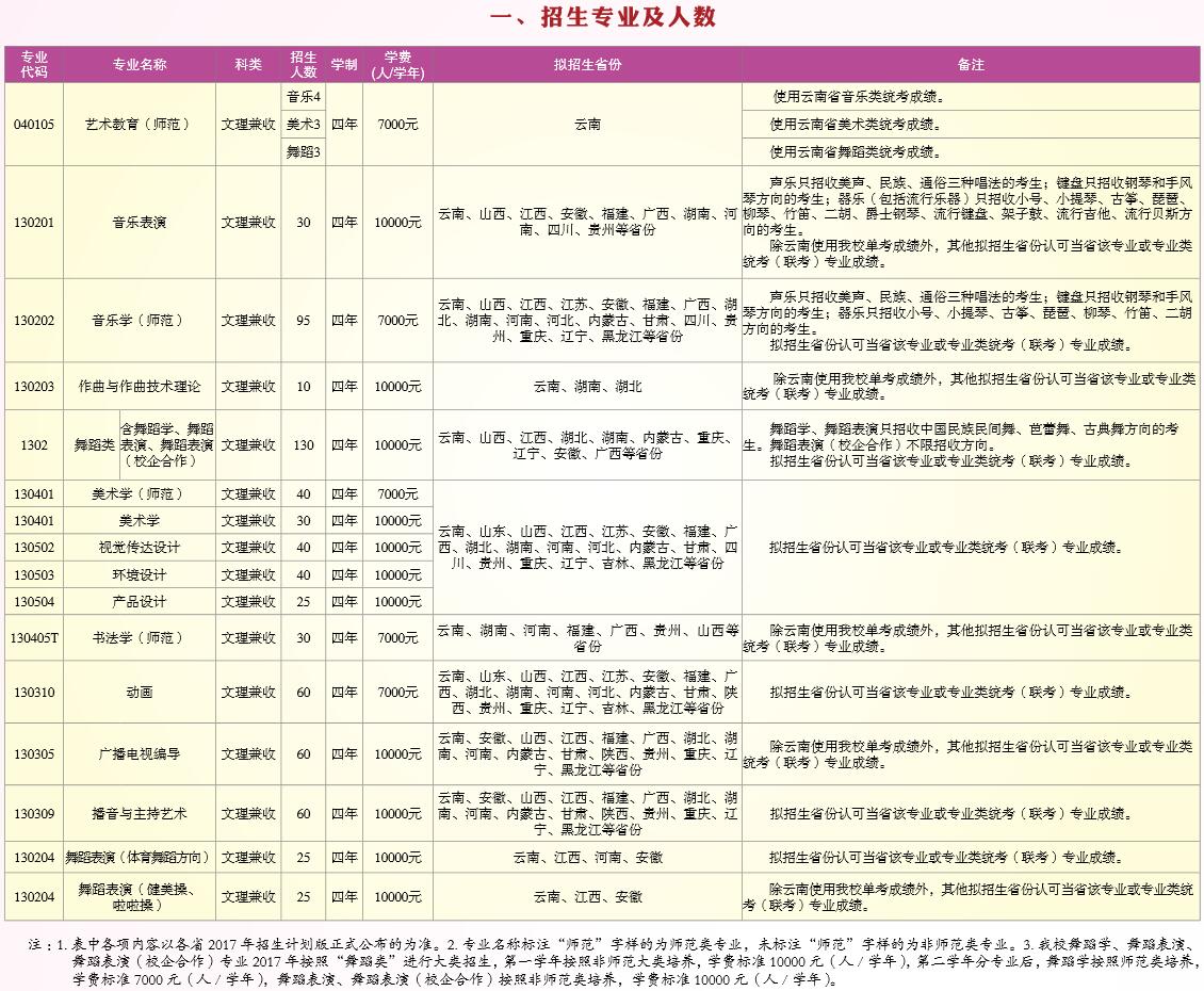 云南師范大學(xué)2017年藝術(shù)類(lèi)專業(yè)招生簡(jiǎn)章
