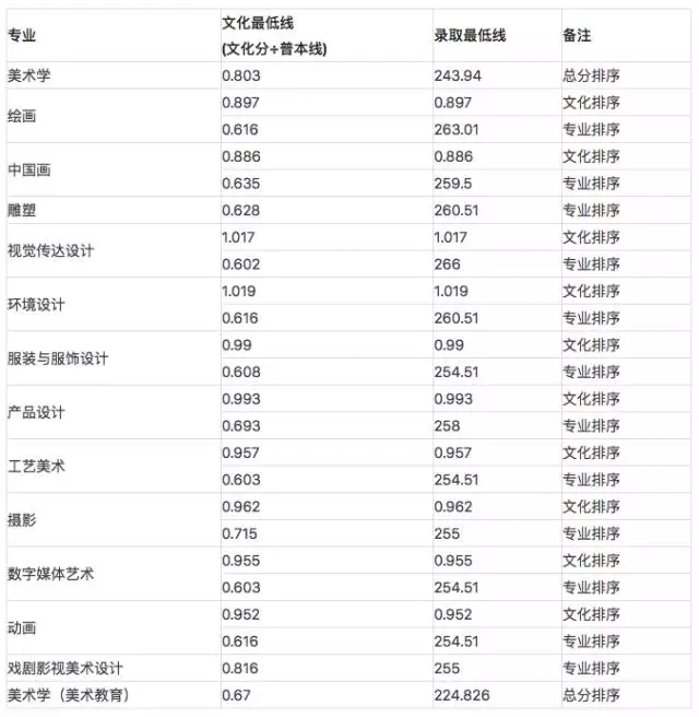 北京服裝學(xué)院,北京林業(yè),吉林藝術(shù),東北師范等四家院校?？即蠼庾x