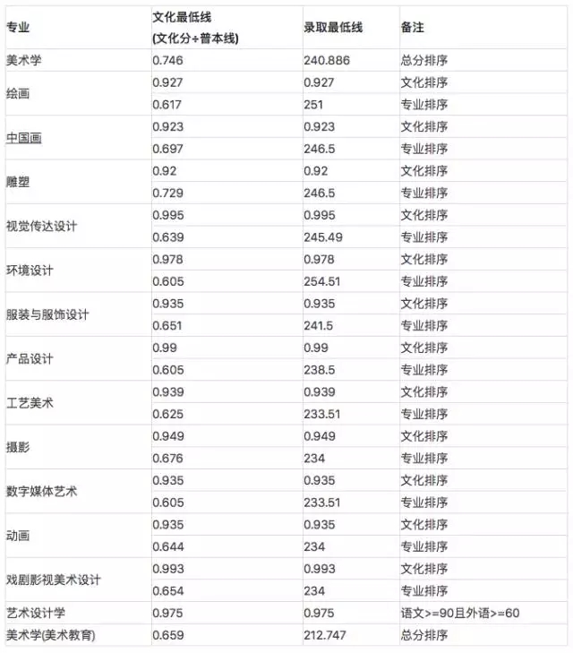 北京服裝學(xué)院,北京林業(yè),吉林藝術(shù),東北師范等四家院校校考大解讀