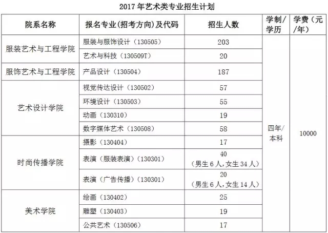 北京服裝學(xué)院2017年專業(yè)?？紩r(shí)間