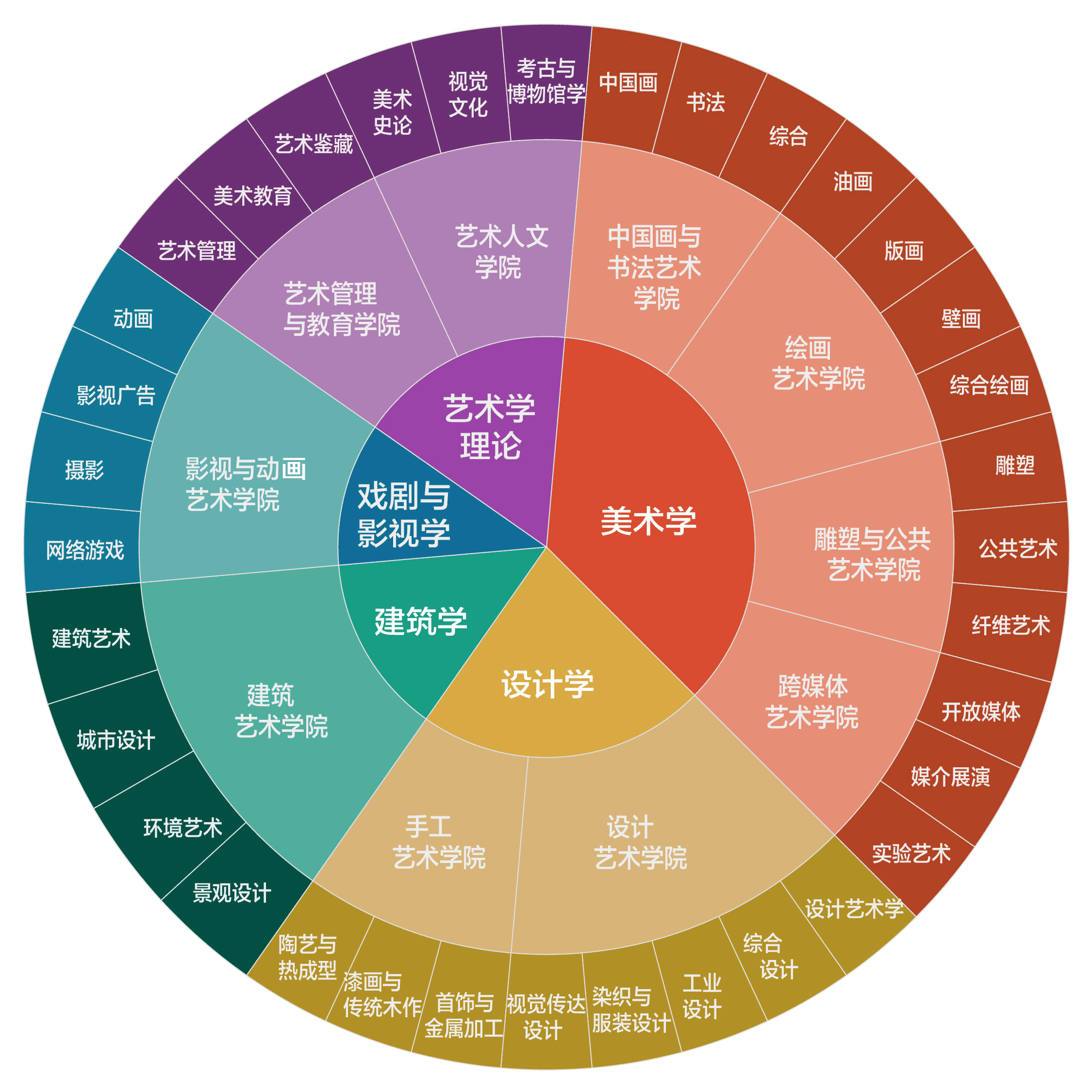 史上最全！中國(guó)美術(shù)學(xué)院各院系詳細(xì)介紹
