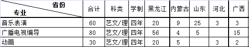 哈爾濱石油學(xué)院2018年藝術(shù)分省分專業(yè)招生計劃