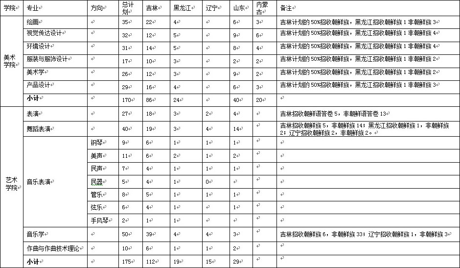 延邊大學(xué)2018年藝術(shù)類分省分專業(yè)招生計(jì)劃