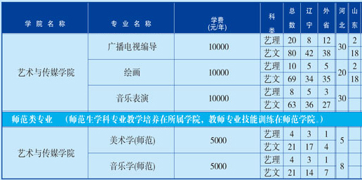 渤海大學2018年藝術(shù)類分省分專業(yè)招生計劃