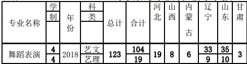 沈陽體育學(xué)院2018年藝術(shù)類分省分專業(yè)招生計(jì)劃