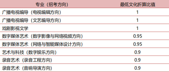 中國(guó)傳媒大學(xué)2019年藝術(shù)類招生簡(jiǎn)章