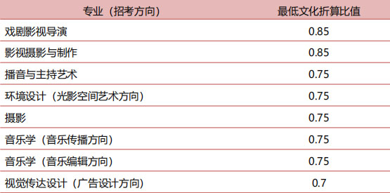 中國(guó)傳媒大學(xué)2019年藝術(shù)類招生簡(jiǎn)章
