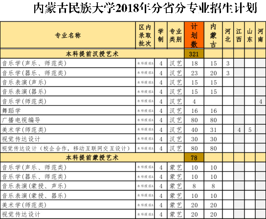內(nèi)蒙古民族大學(xué)2018年藝術(shù)類本科招生計劃
