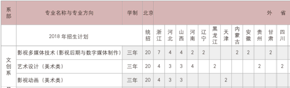 北京匯佳職業(yè)學(xué)院2018年藝術(shù)類專業(yè)招生計(jì)劃
