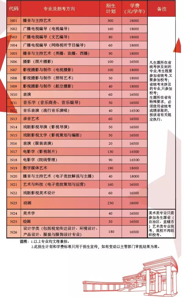 中國傳媒大學(xué)南廣學(xué)院2019年藝術(shù)類招生計劃