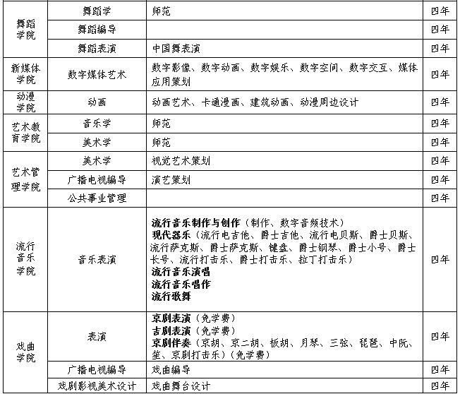 吉林藝術(shù)學(xué)院2019年本科專業(yè)?？际马?xiàng)通知
