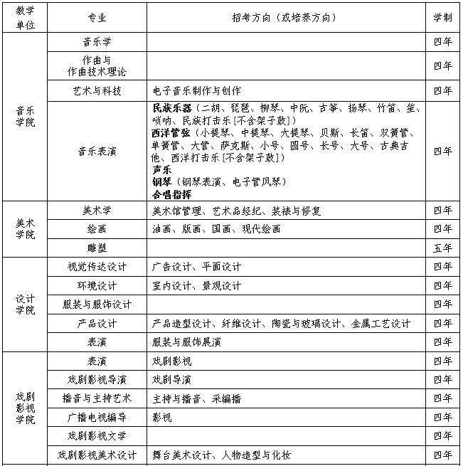 吉林藝術(shù)學(xué)院2019年本科專業(yè)?？际马?xiàng)通知