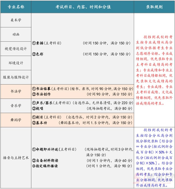 南寧師范大學2019年藝術類專業(yè)?？颊猩喺? onmousewheel=