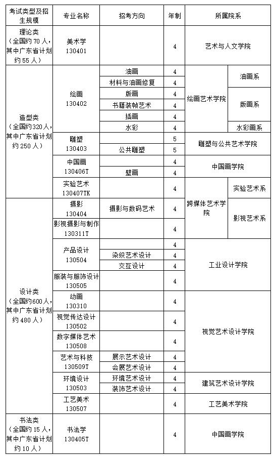 廣州美術(shù)學(xué)院2019年普通本科專業(yè)?？夹畔? onmousewheel=