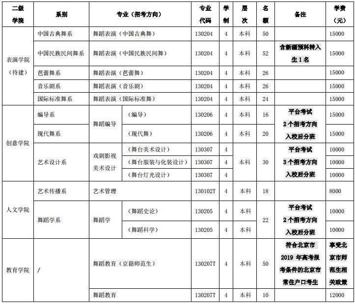 北京舞蹈學(xué)院2019年本科招生簡章
