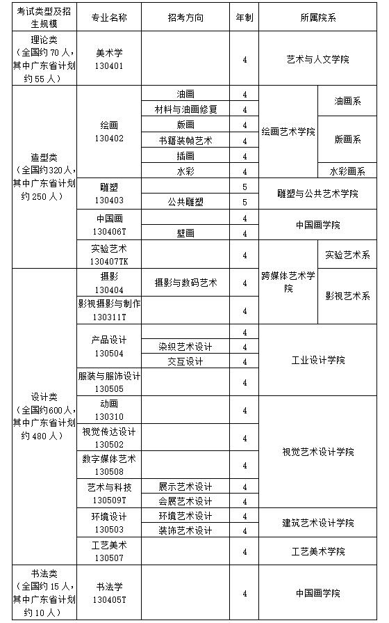廣州美術(shù)學(xué)院2019年?？紝I(yè)目錄