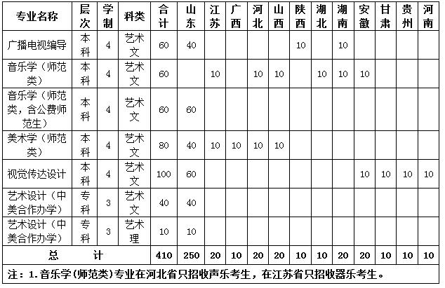 魯東大學(xué)2019年藝術(shù)類分省分專業(yè)招生計劃