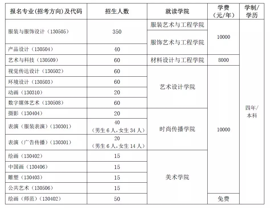 北京服裝學(xué)院2019年藝術(shù)類專業(yè)招生計(jì)劃