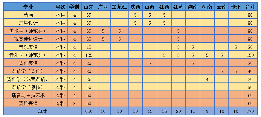 濰坊學(xué)院2019年藝術(shù)類專業(yè)招生簡(jiǎn)章