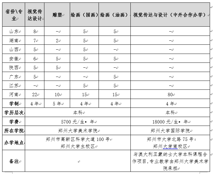 鄭州大學(xué)2019年美術(shù)類分省分專業(yè)招生計劃
