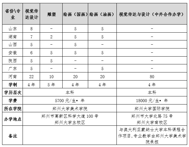 鄭州大學 2019年美術類專業(yè)招生簡章