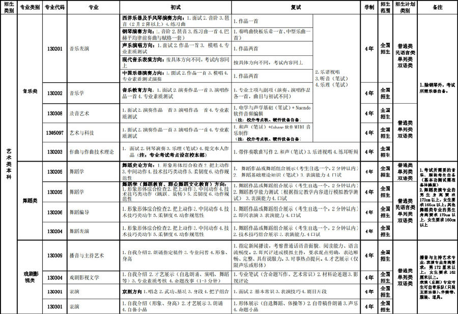 新疆藝術(shù)學(xué)院2019年普通本科,?？?高職)招生簡章