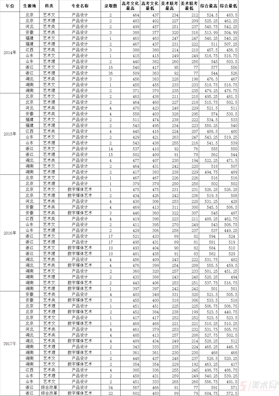 杭州電子科技大學(xué)美術(shù)設(shè)計(jì)類專業(yè)招生概況