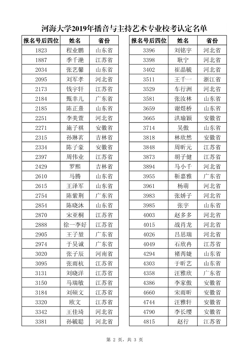 河海大學(xué)2019年播音與主持藝術(shù)專業(yè)?？汲煽兗罢J定名單