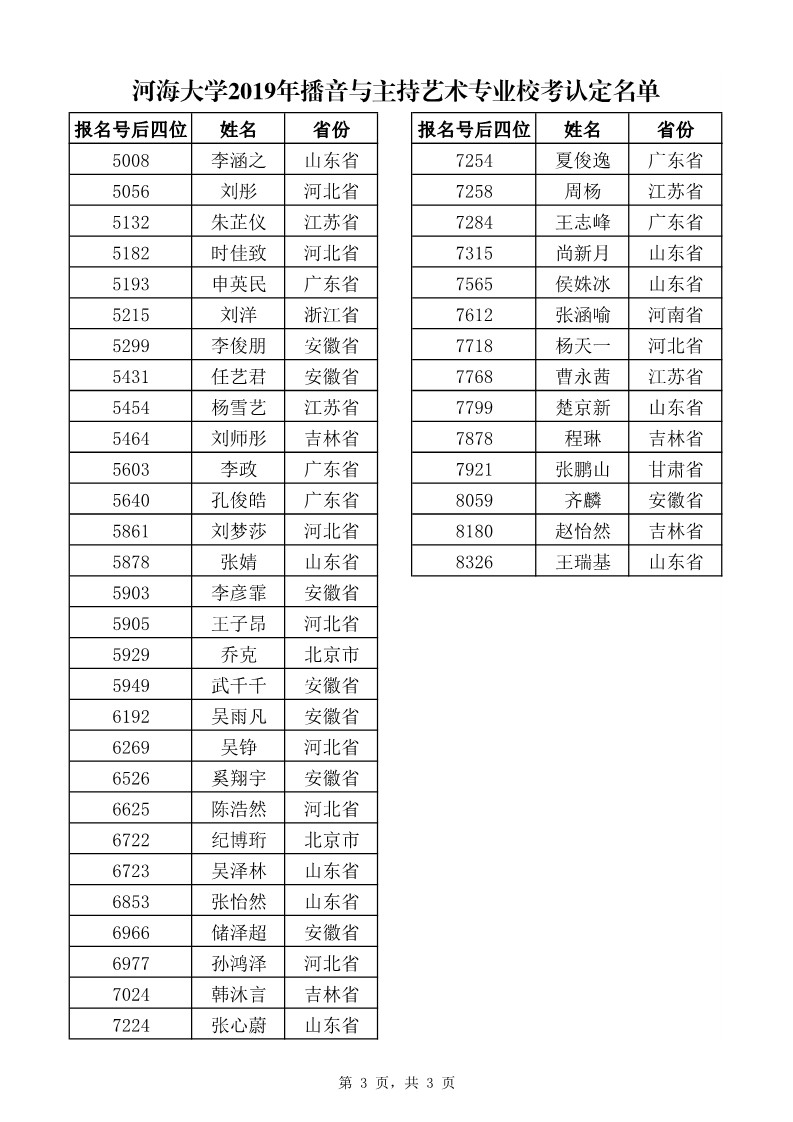 河海大學(xué)2019年播音與主持藝術(shù)專業(yè)?？汲煽兗罢J定名單