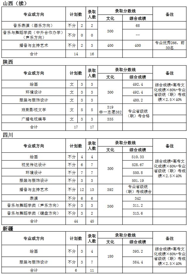 天津師范大學(xué)2018年藝術(shù)類錄取分?jǐn)?shù)線