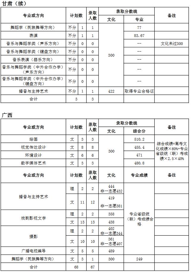 天津師范大學(xué)2018年藝術(shù)類錄取分?jǐn)?shù)線