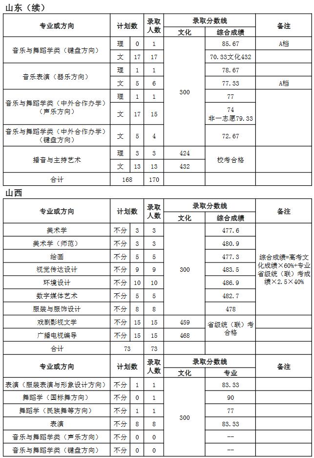 天津師范大學(xué)2018年藝術(shù)類錄取分?jǐn)?shù)線