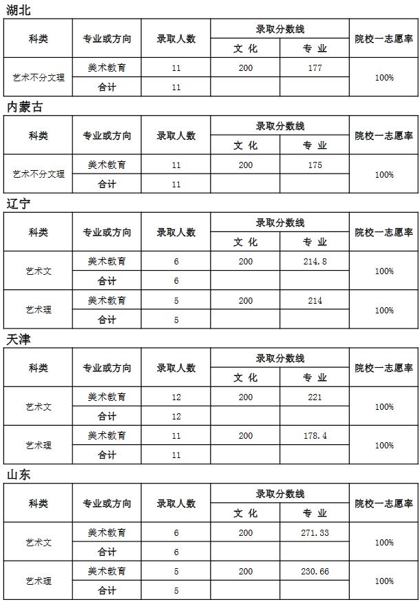 天津師范大學(xué)2018年藝術(shù)類錄取分?jǐn)?shù)線