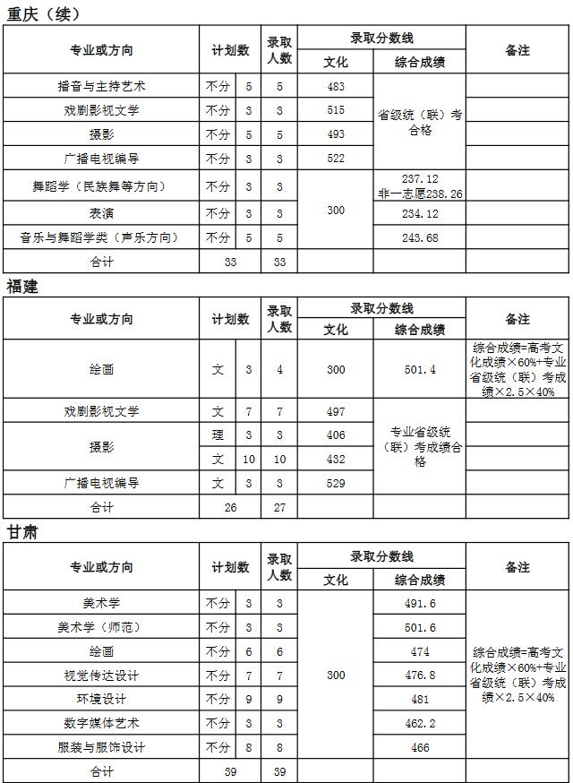 天津師范大學(xué)2018年藝術(shù)類錄取分?jǐn)?shù)線